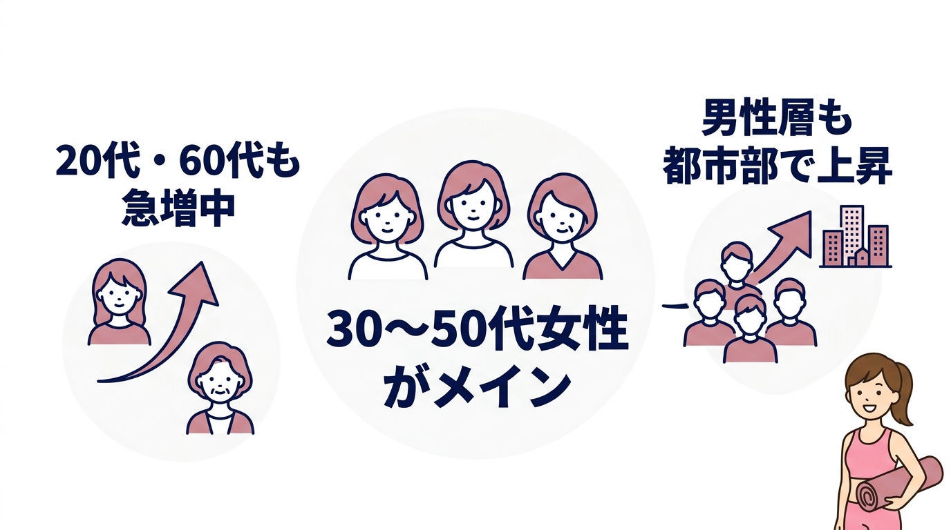 ピラティスの年齢層は?実際の利用者データ