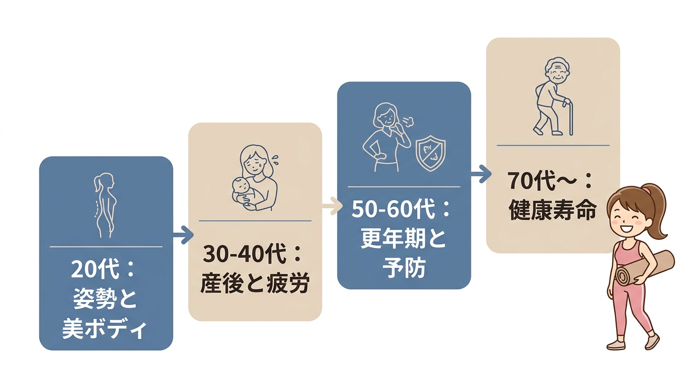 年代別に期待できるピラティスの効果