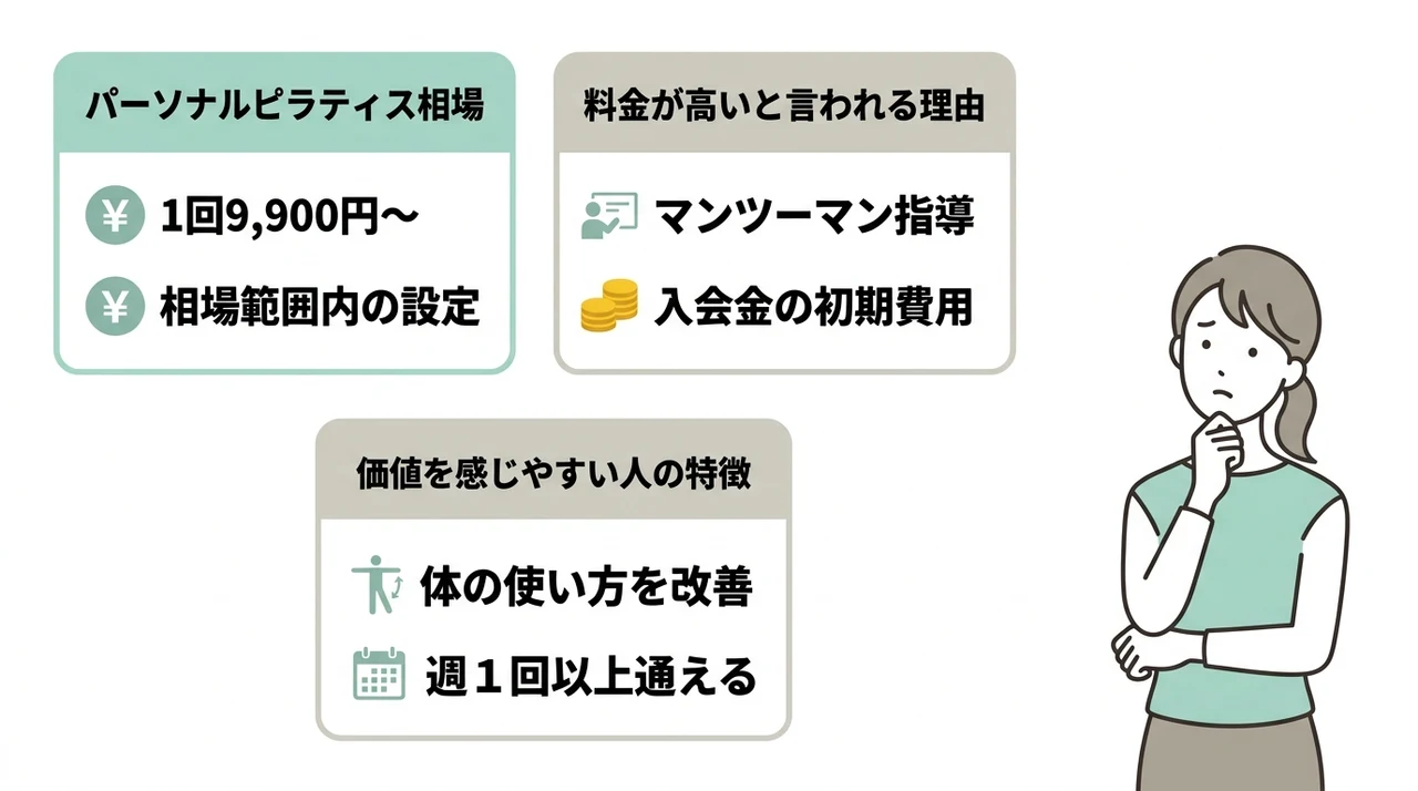 Dr.ピラティスの料金は高い?相場とコスパの結論