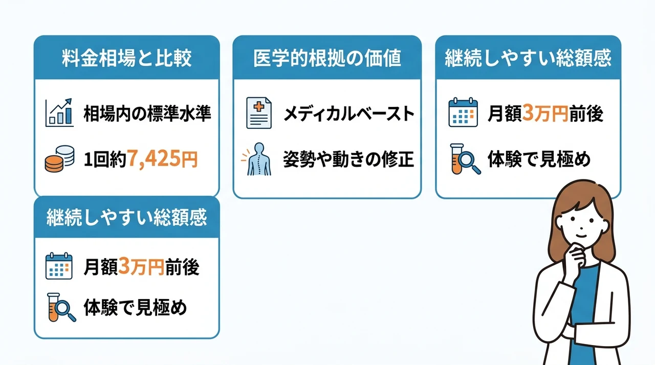 ドクターピラティス学芸大学店の料金は高い？コスパの結論