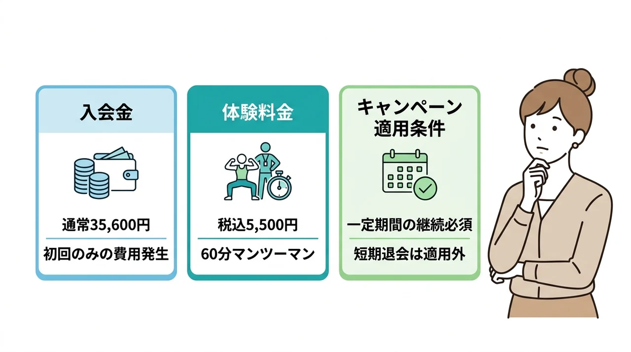 入会金・体験料金とキャンペーン条件の注意点
