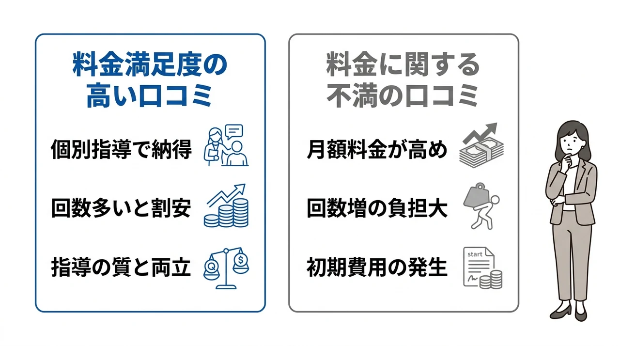 ドクターピラティス目黒店の料金に関する口コミ