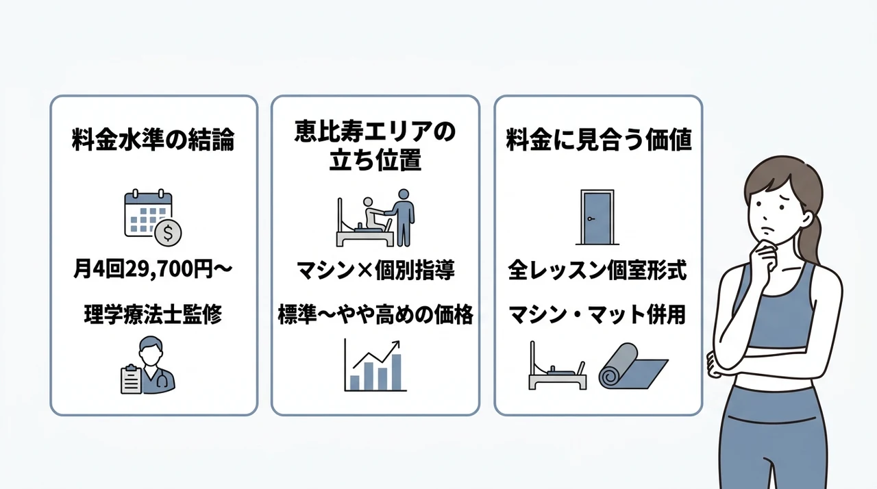 Dr.ピラティス恵比寿本店の料金は高い?コストの全体像
