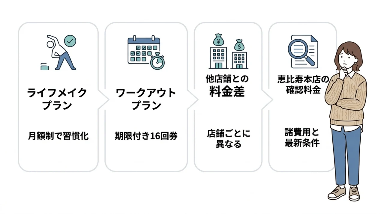 恵比寿本店の料金プラン一覧と店舗ごとの違い