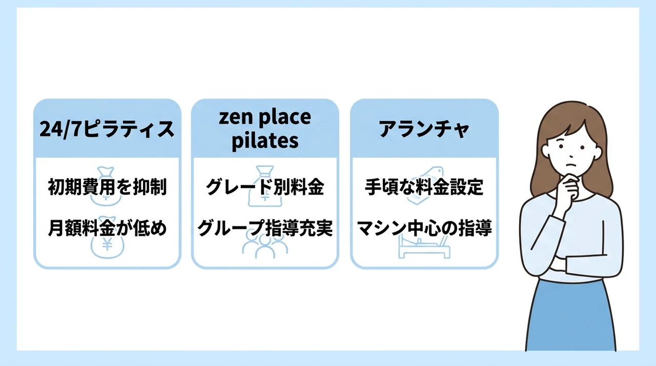 表参道エリアの他社ピラティススタジオと料金比較