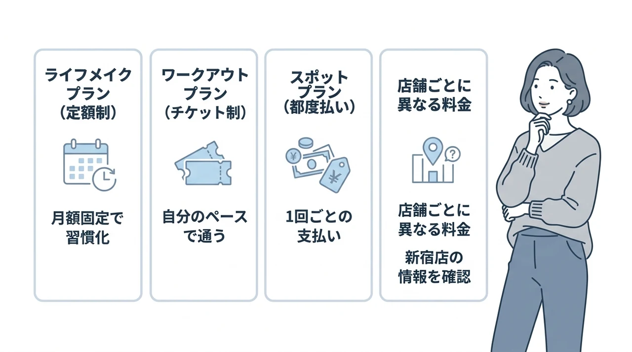 ドクターピラティス新宿店の料金プラン一覧