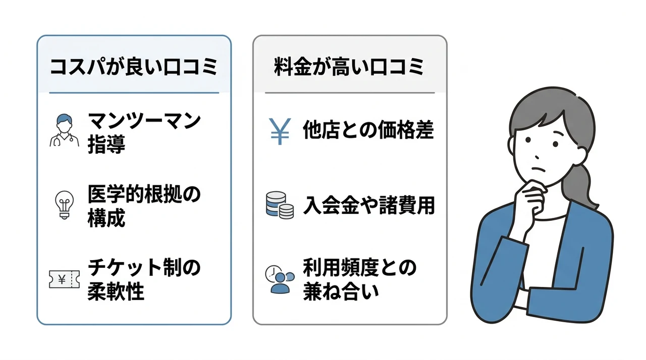 ドクターピラティス新宿店の料金に関する口コミ
