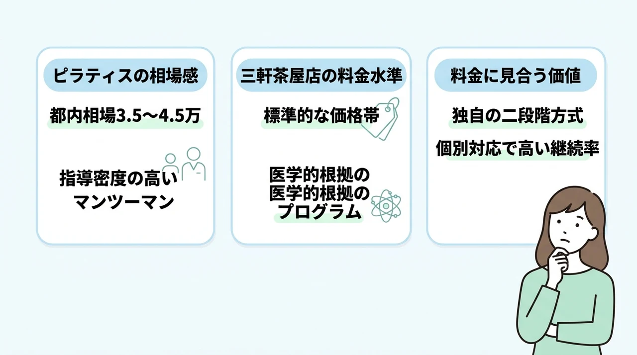 ドクターピラティス三軒茶屋の料金は高い?相場と比較した結論
