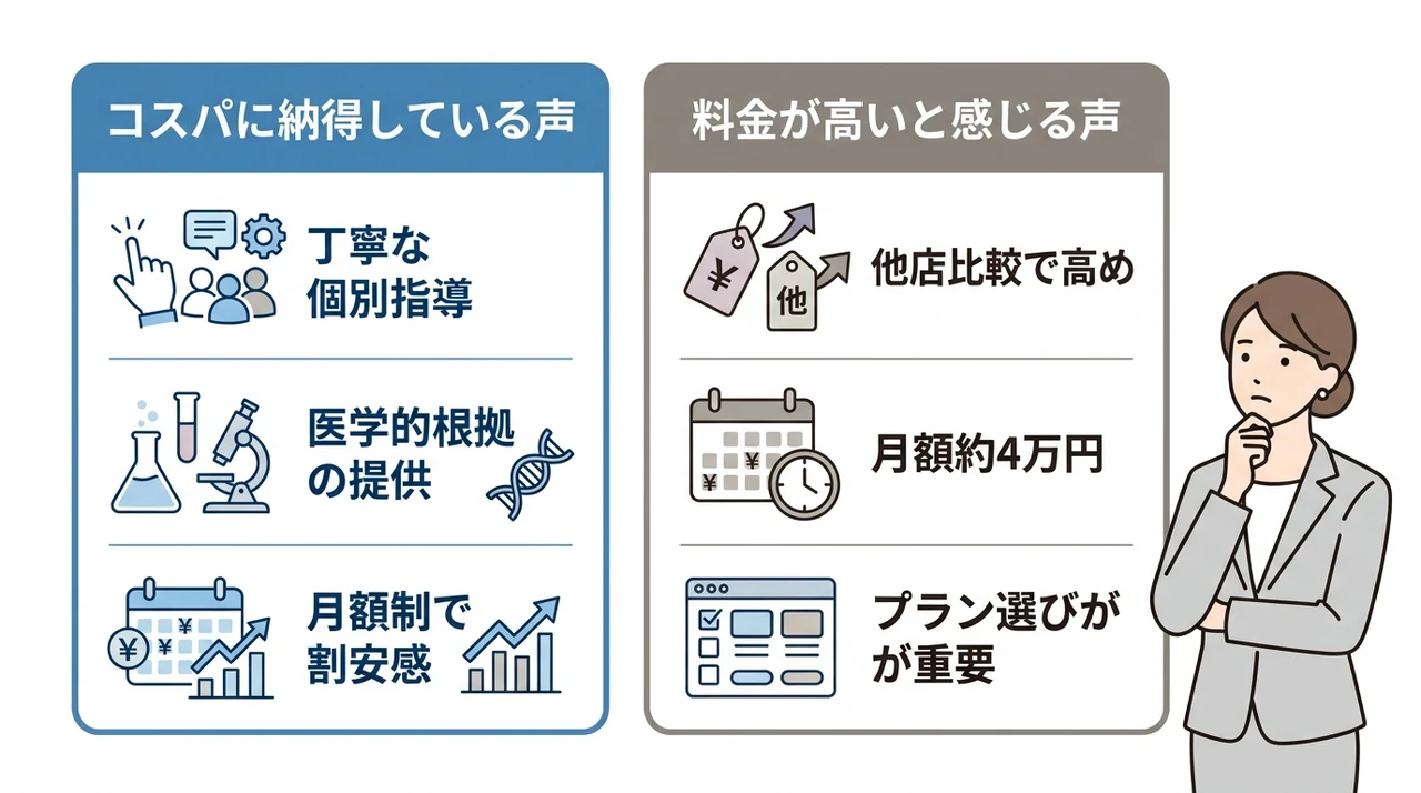ドクターピラティス三軒茶屋の料金に関する口コミ