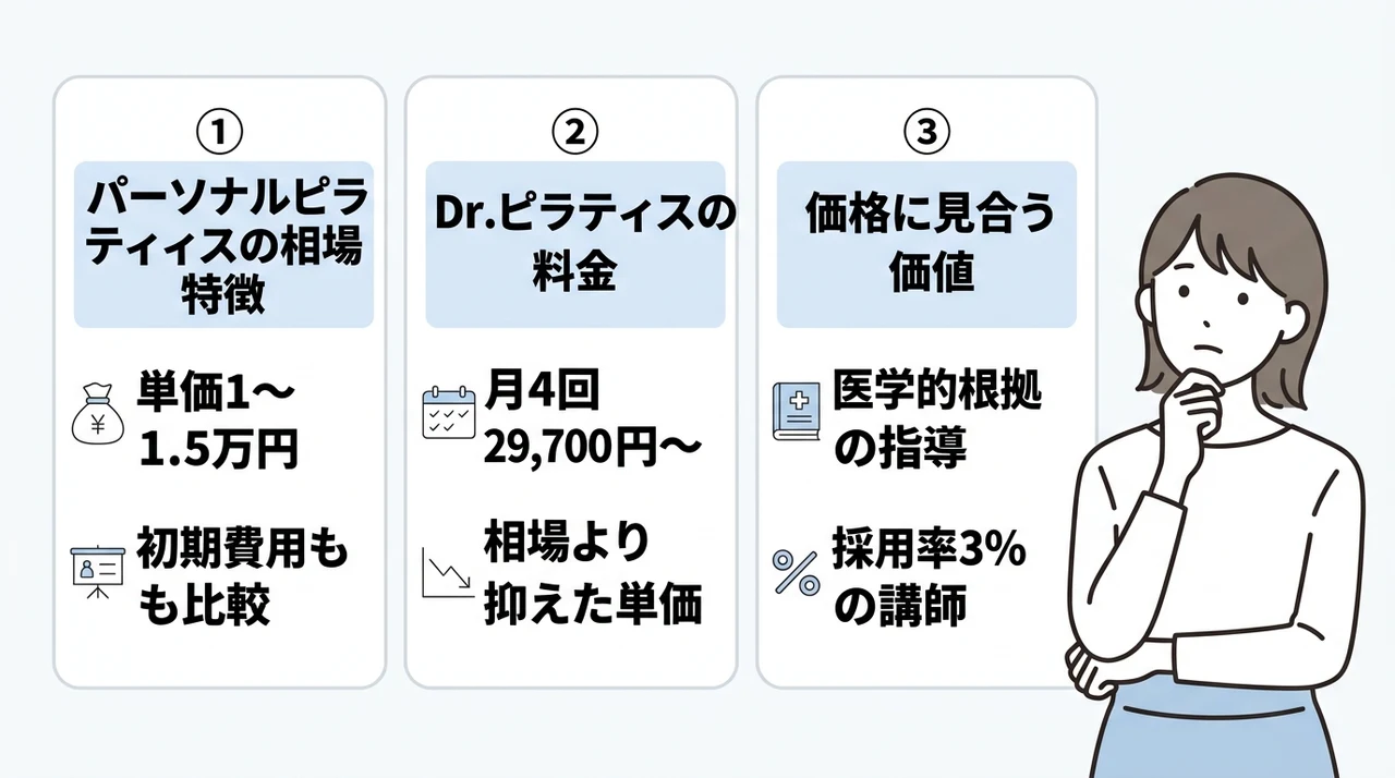 Dr.ピラティス自由が丘の料金は高い？相場と比較した結論