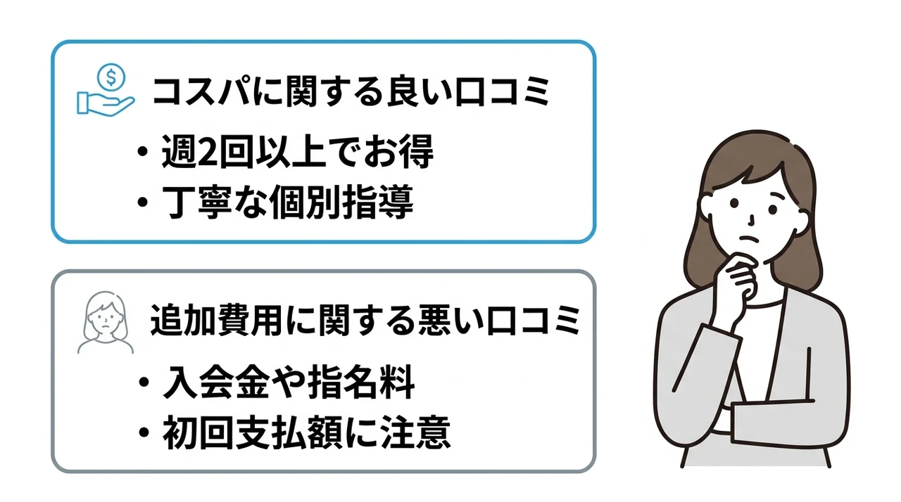 料金に関する口コミ・評判をチェック